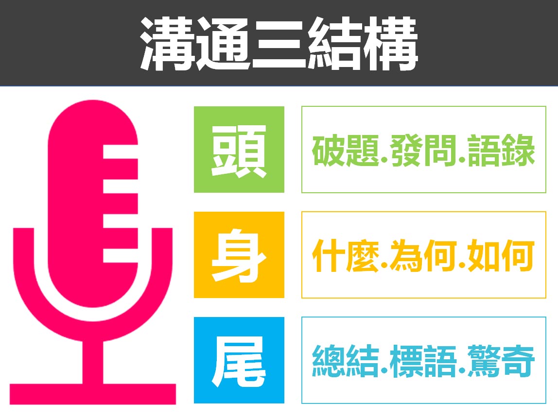 對話三結構