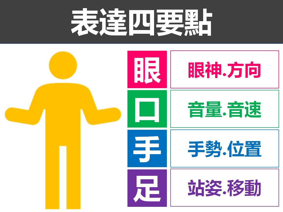 表達四要點